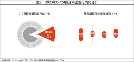 13 2023年中國顧客滿意度指數(shù)C-CSI研究成果權威發(fā)布1682.png